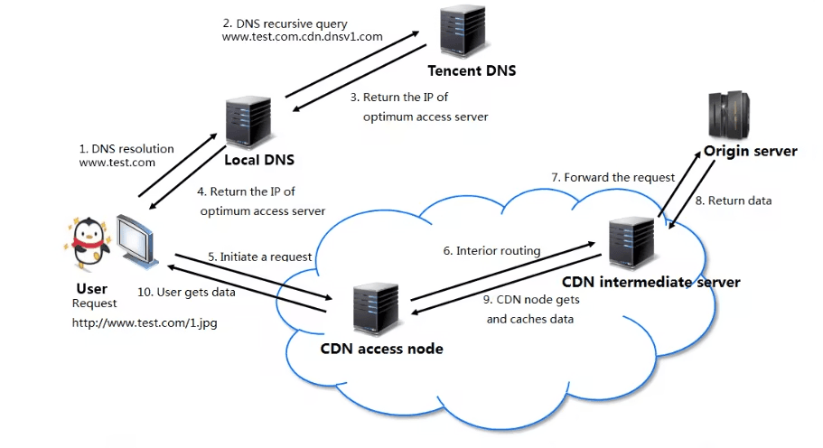 the acceleration principle of CDN