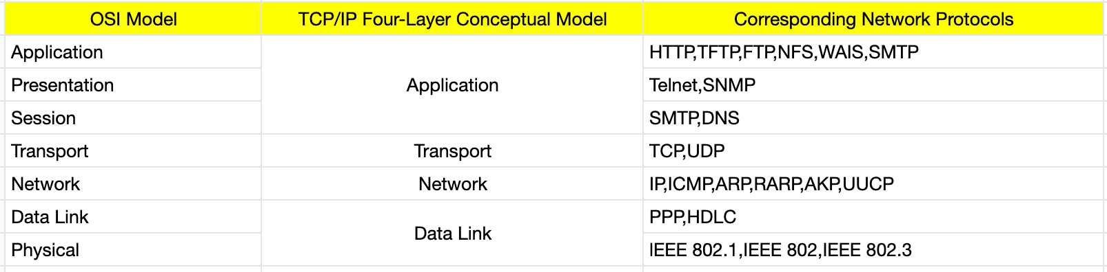 what is osi model