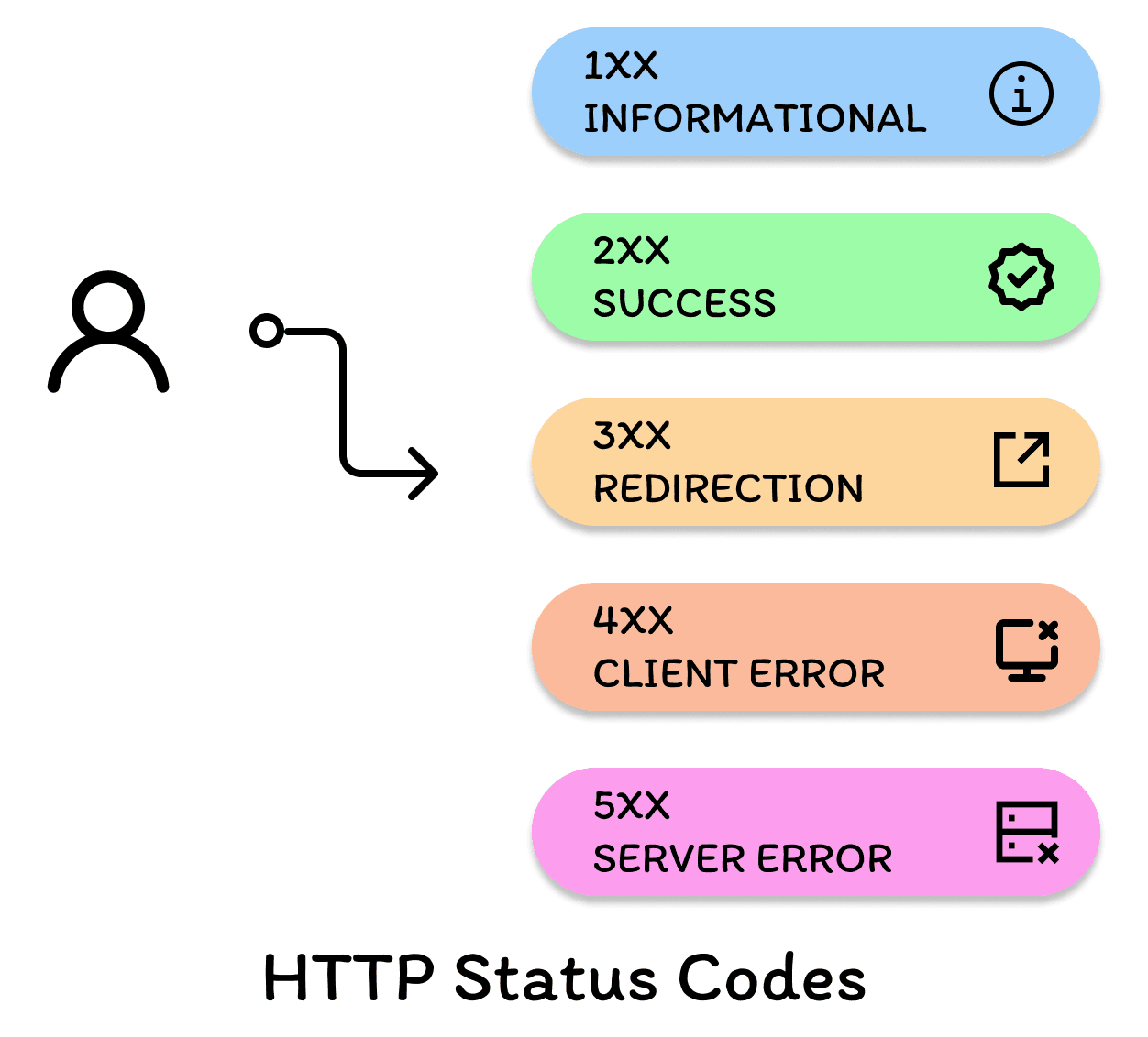 HTTP status codes