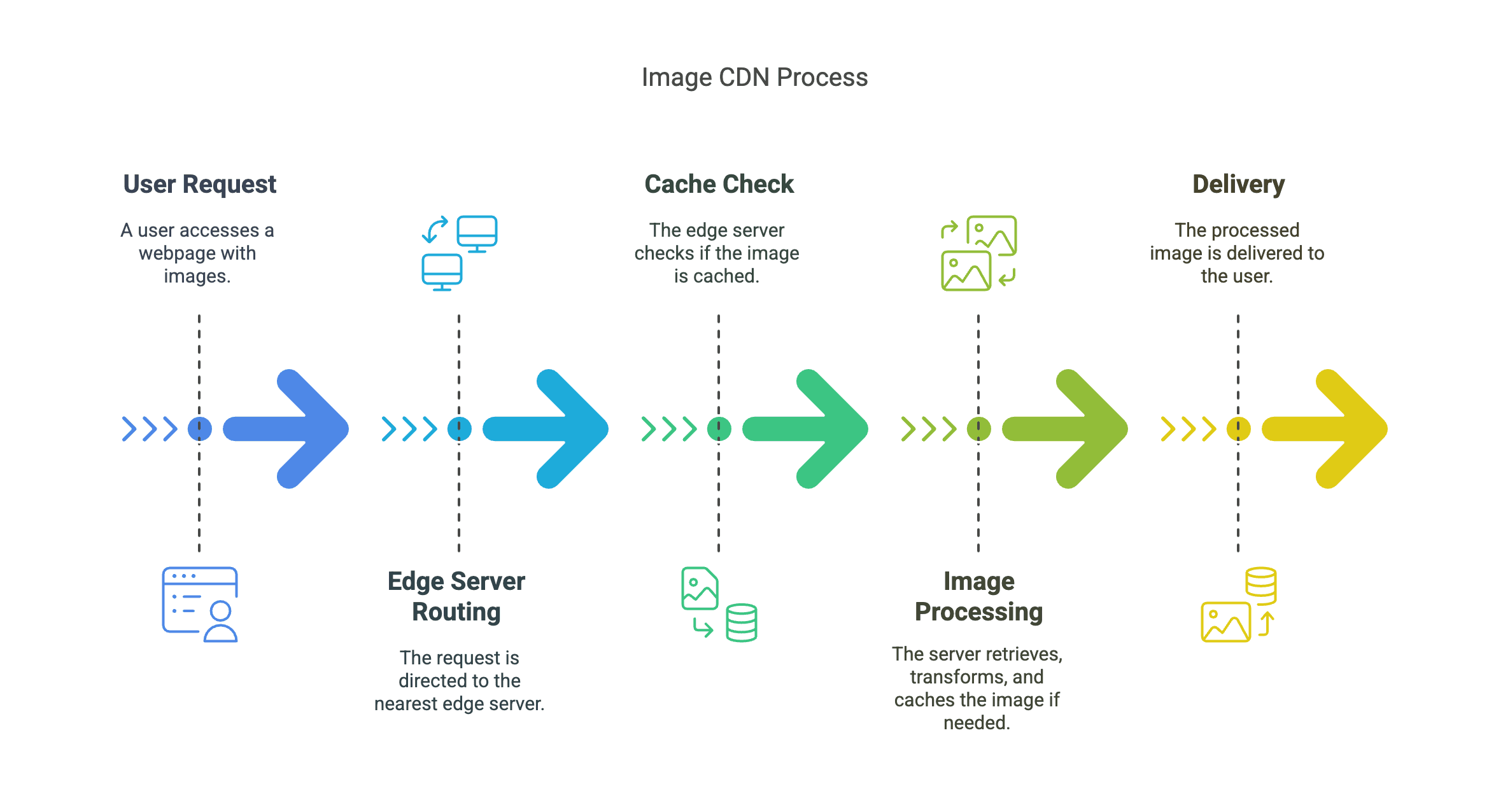 How Image CDNs Work.png