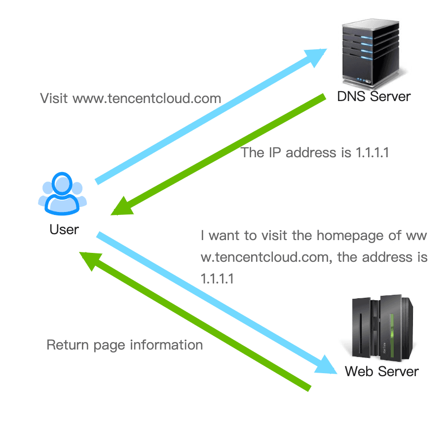 blog server