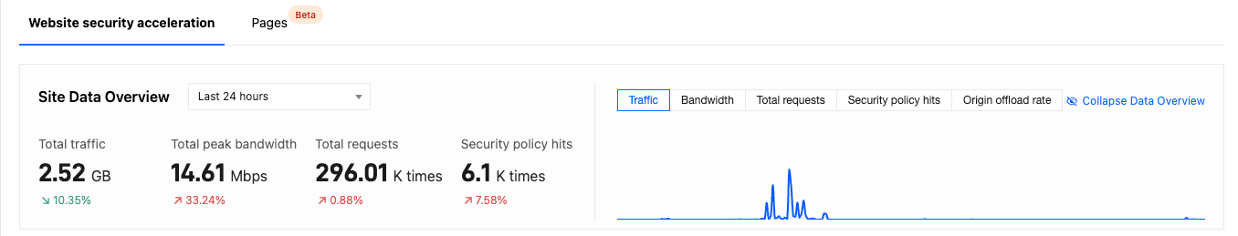Site Data Overview