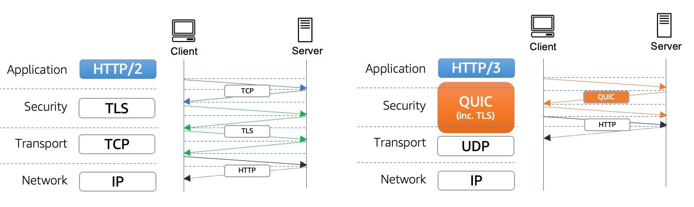 quic over http/3