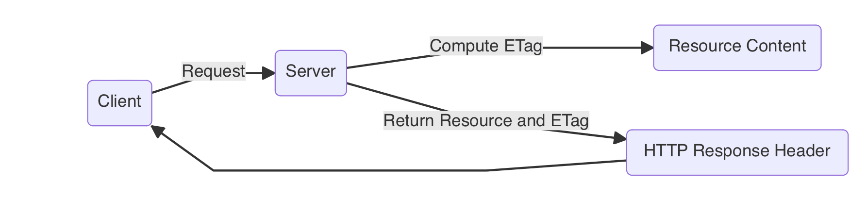 resource identification and response