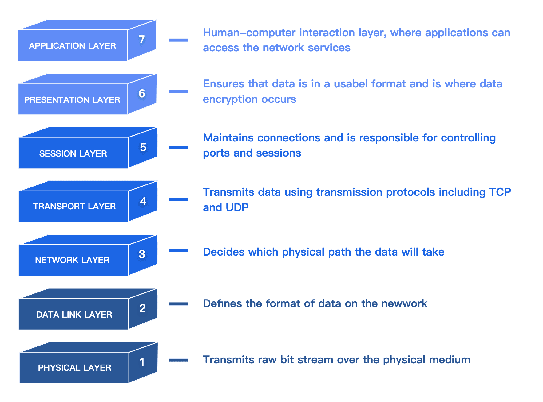 what is osi model