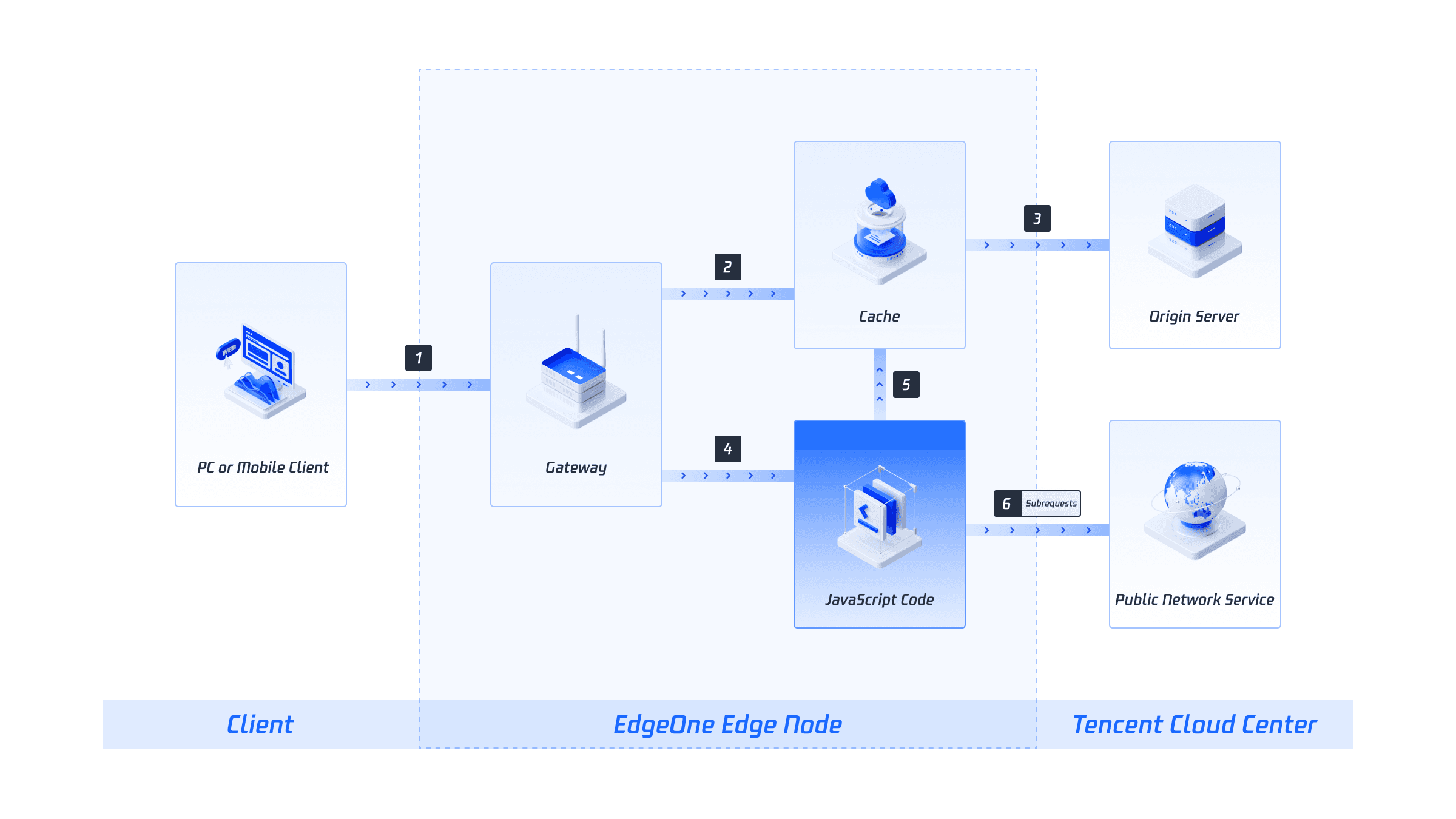 EdgeOne edge functions architecture