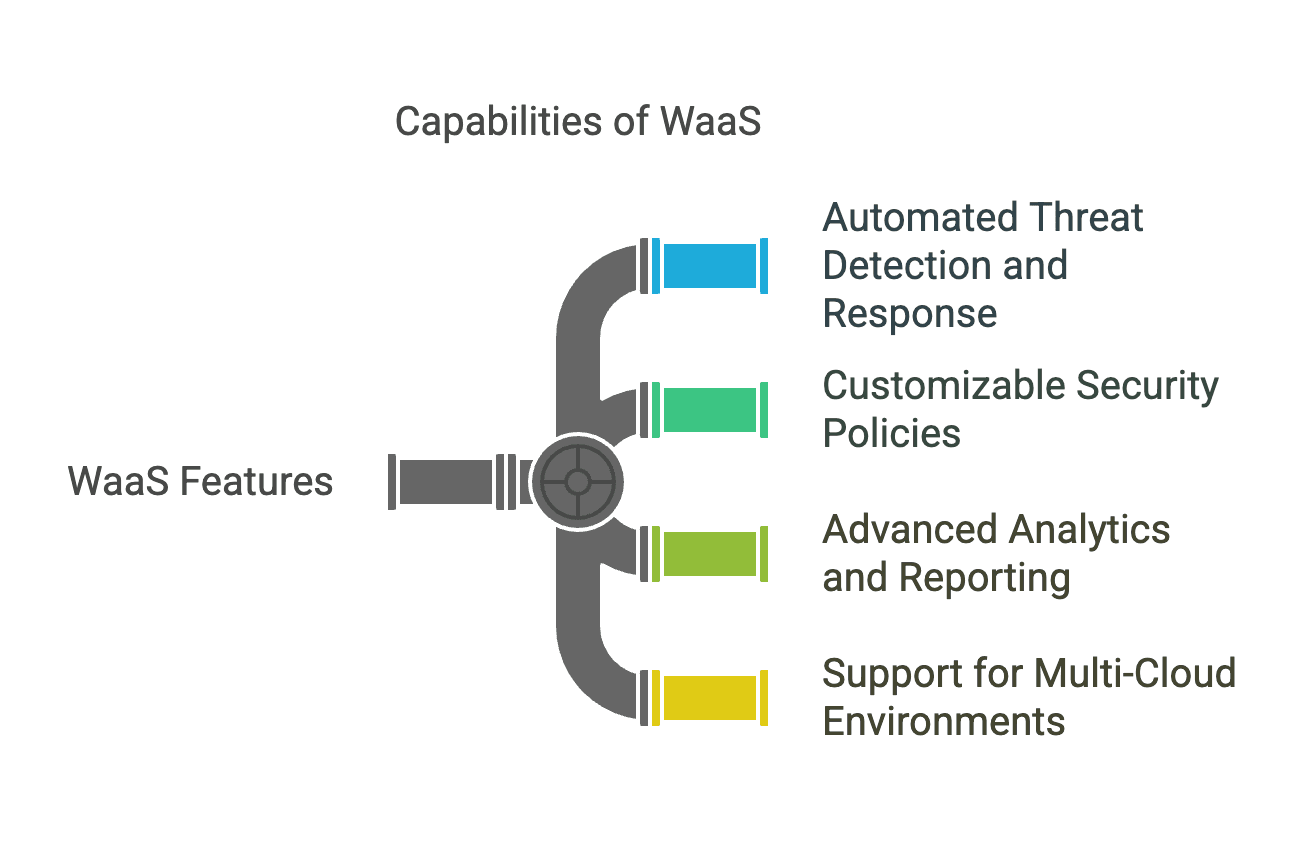 Capabilities of WaaS include Automated Threat Detection and Response, Customizable Security Policies, Advanced Analytics and Reporting