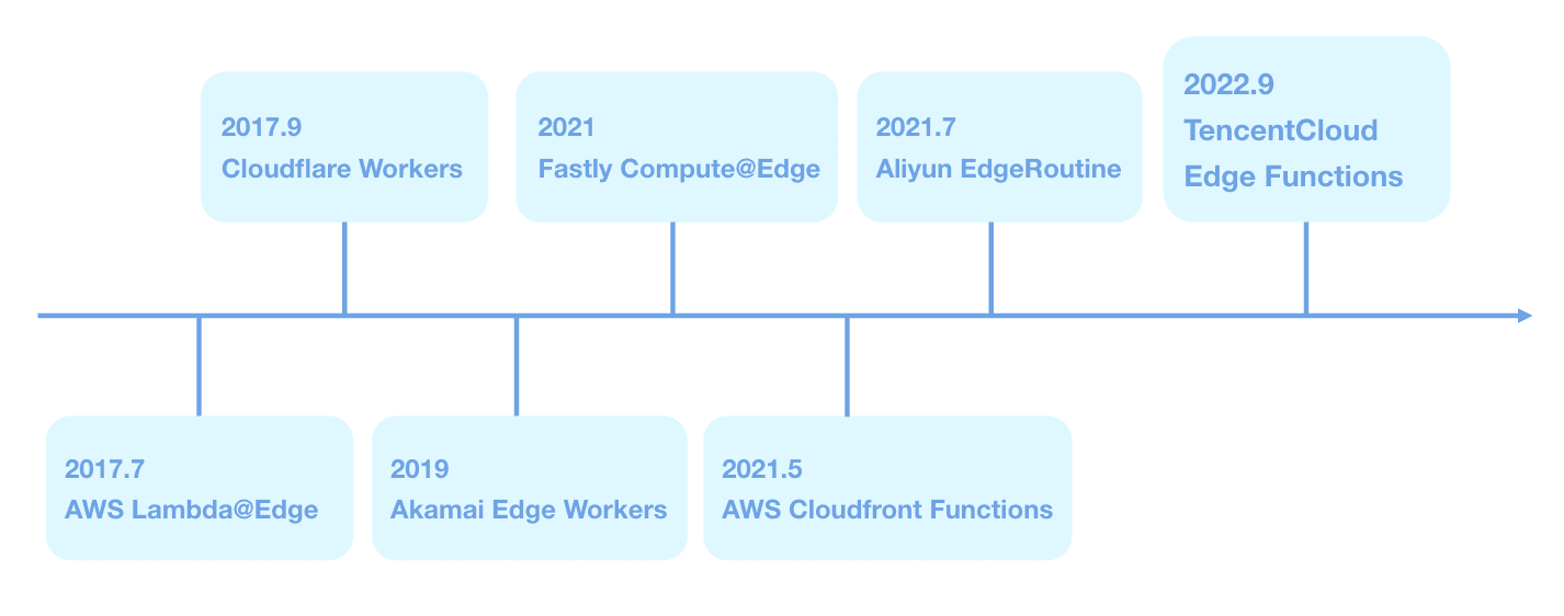 This image showcases the timeline of major edge computing solutions launched by various companies. Key highlights include:
