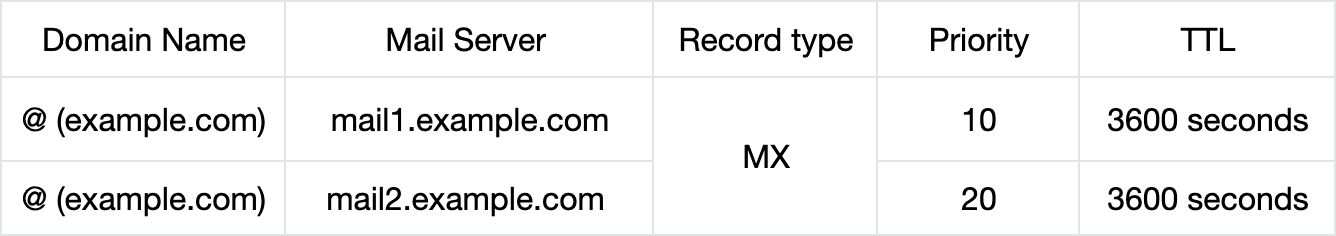 Example of a DNS MX record