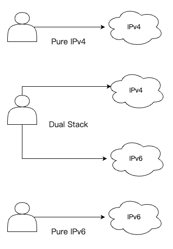 ipv4 transition to ipv6