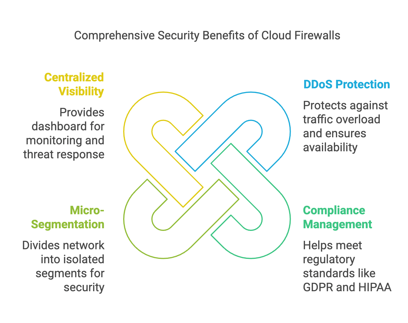 Security Advantages of Cloud Firewall - visual selection.png