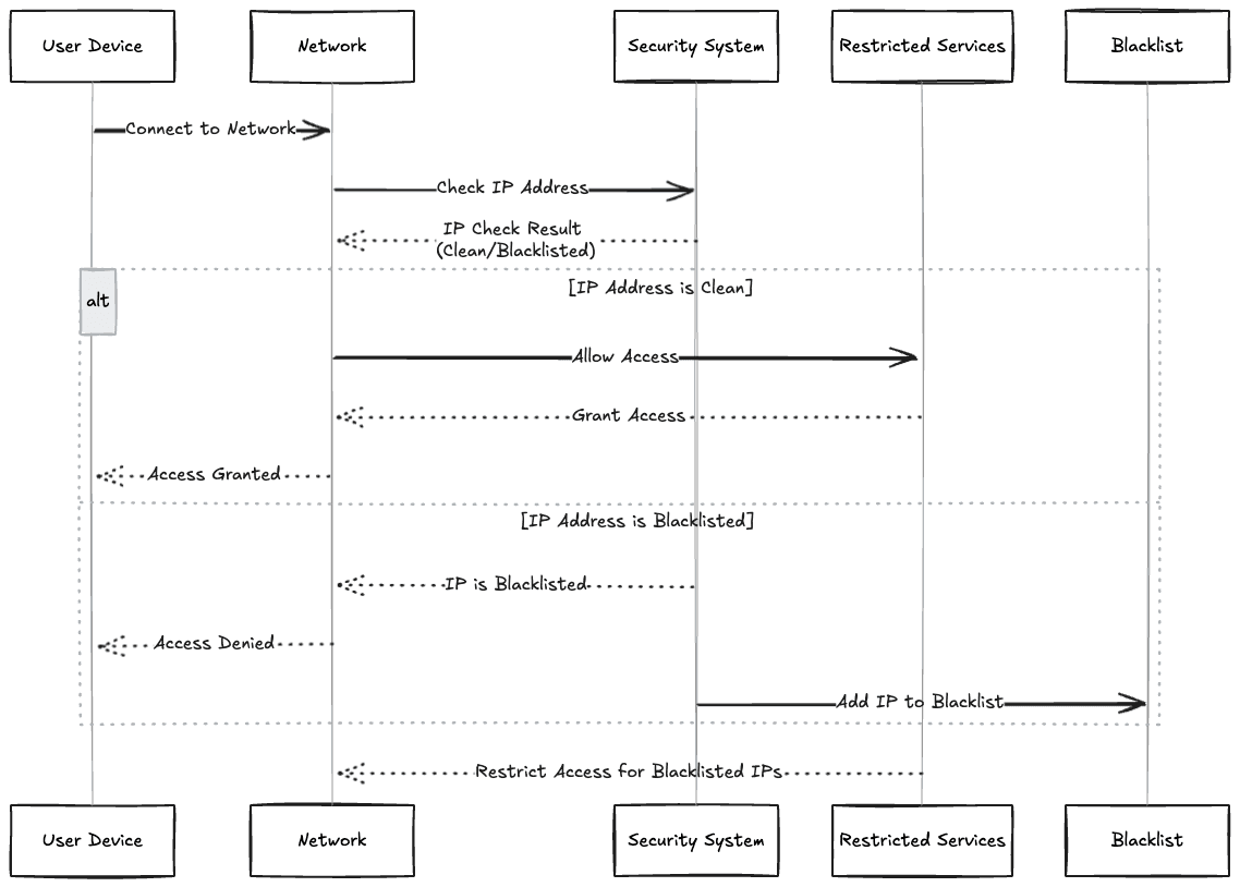 access for blacklisted ip