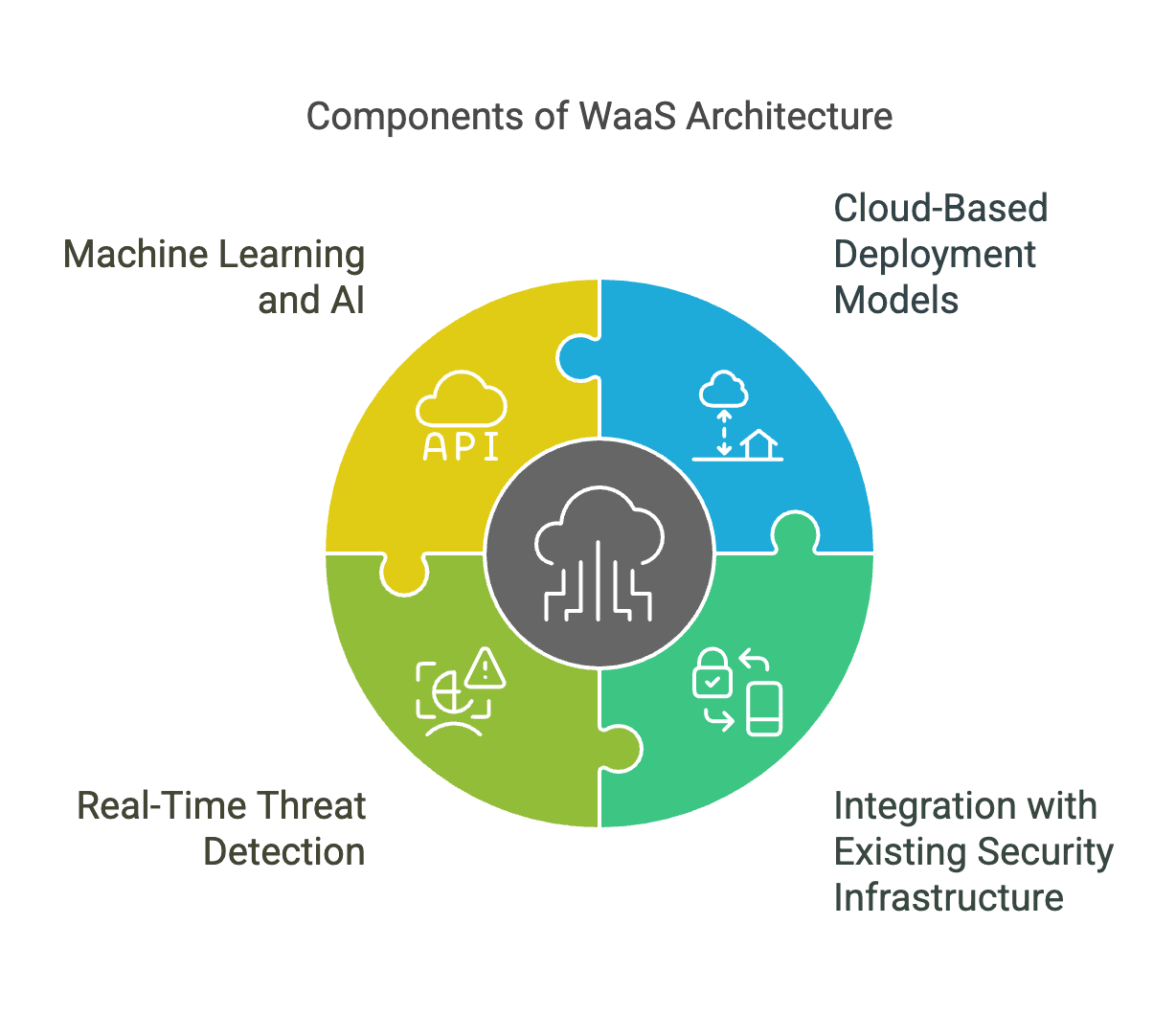 Components of WaaS Architecture:

- Machine Learning and AI
- Cloud-Based Deployment Models
- Integration with Existing Security Infrastructure