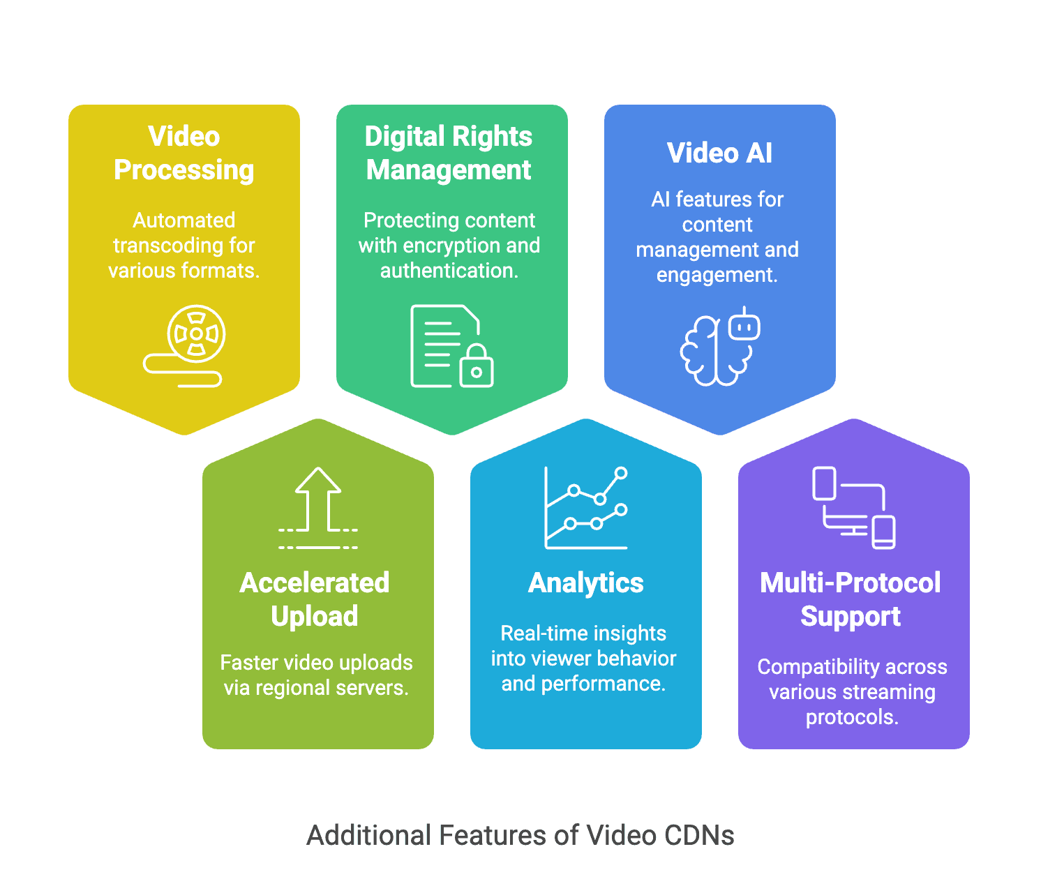 Additional Features of Video CDNs