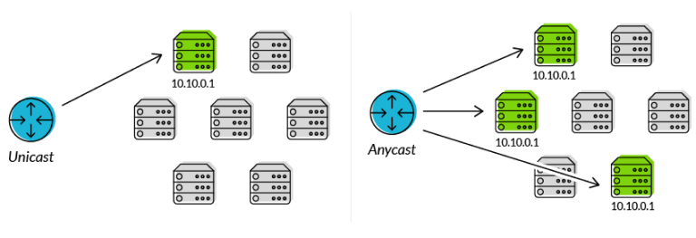 anycast network structure