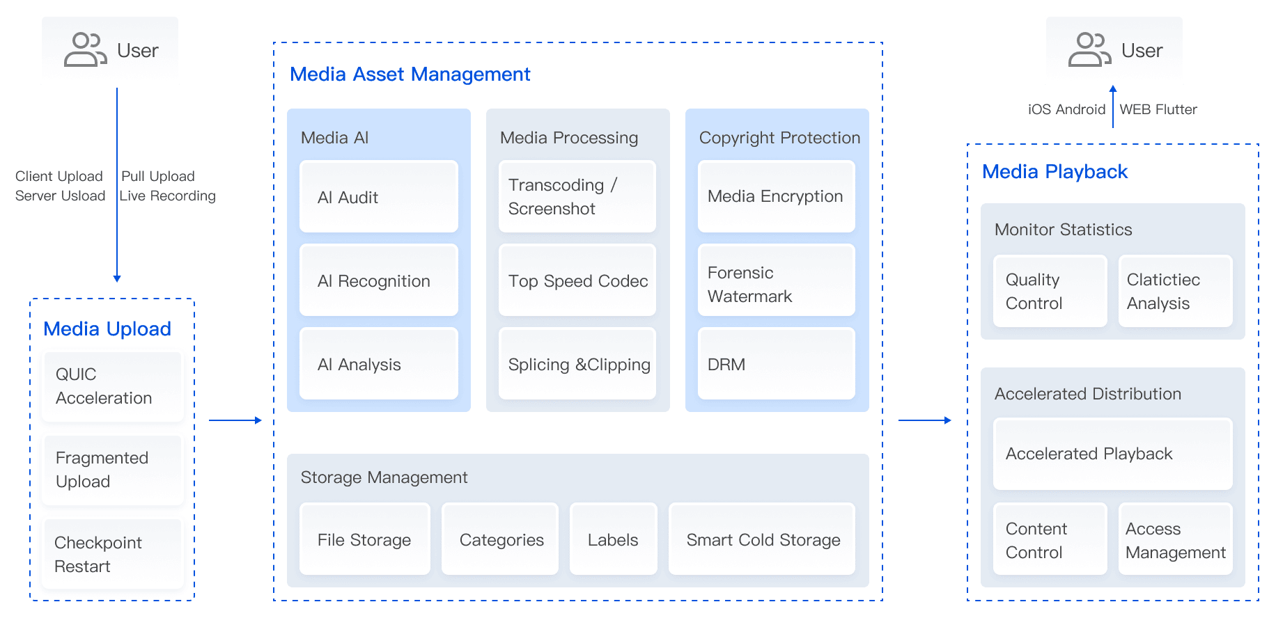 product architecture of EdgeOne VOD