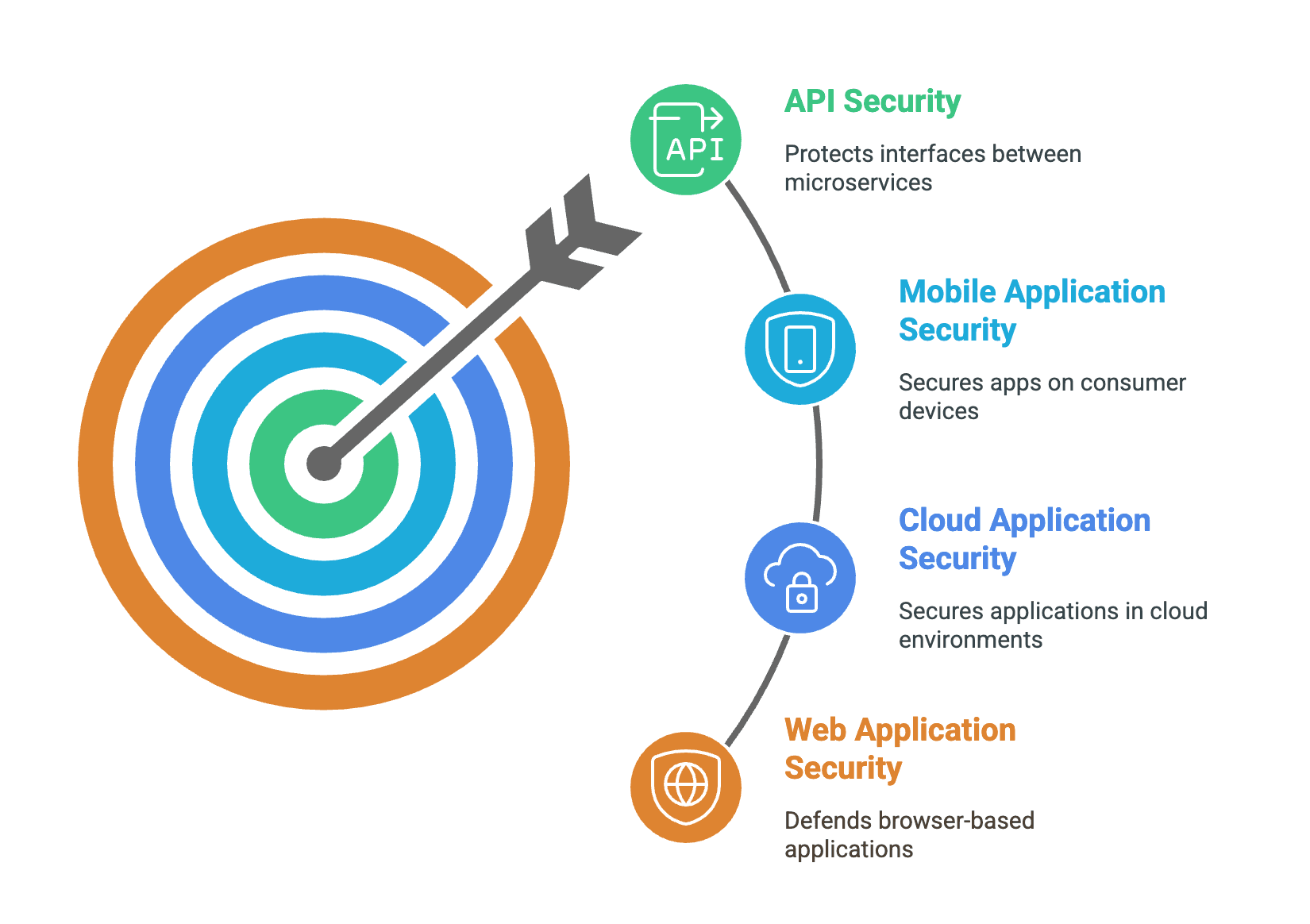 Types of Application Security
