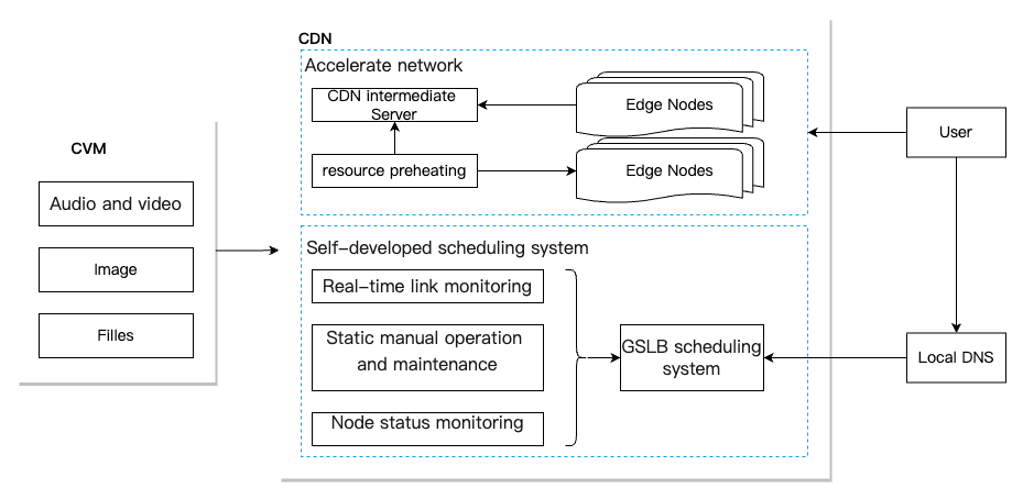 EdgeOne accelerate and distribute static resources hosted on CVM