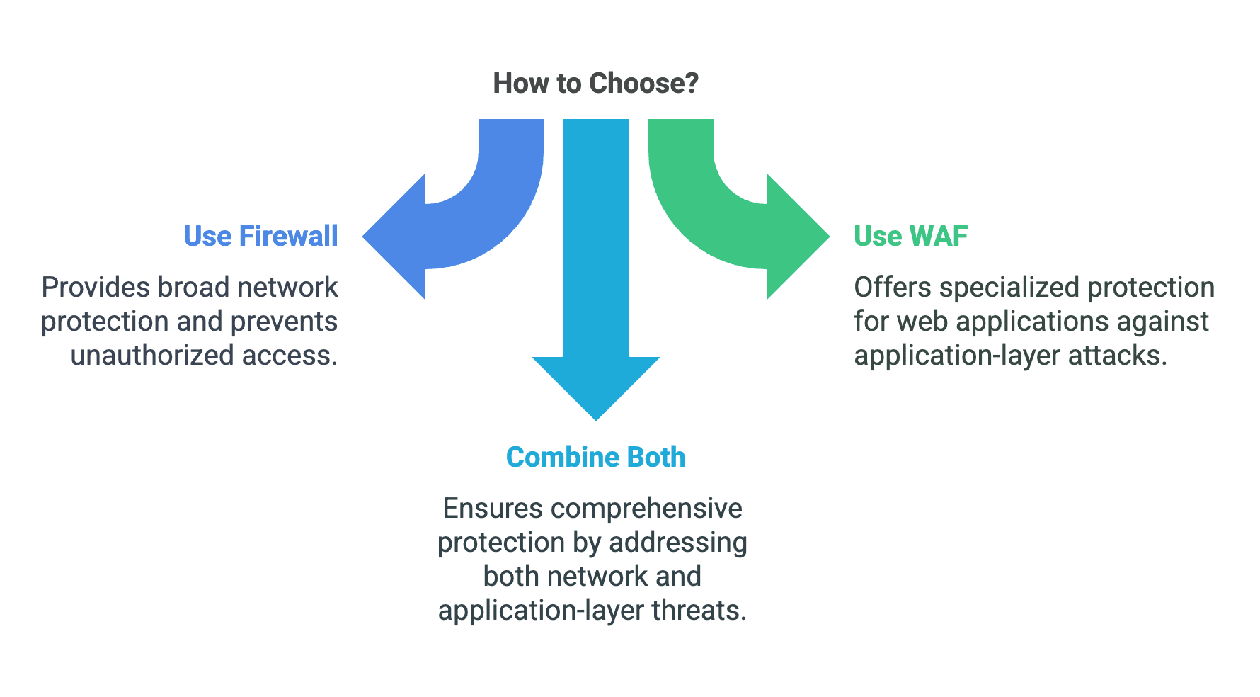 How to choose WAF and Firewall.png