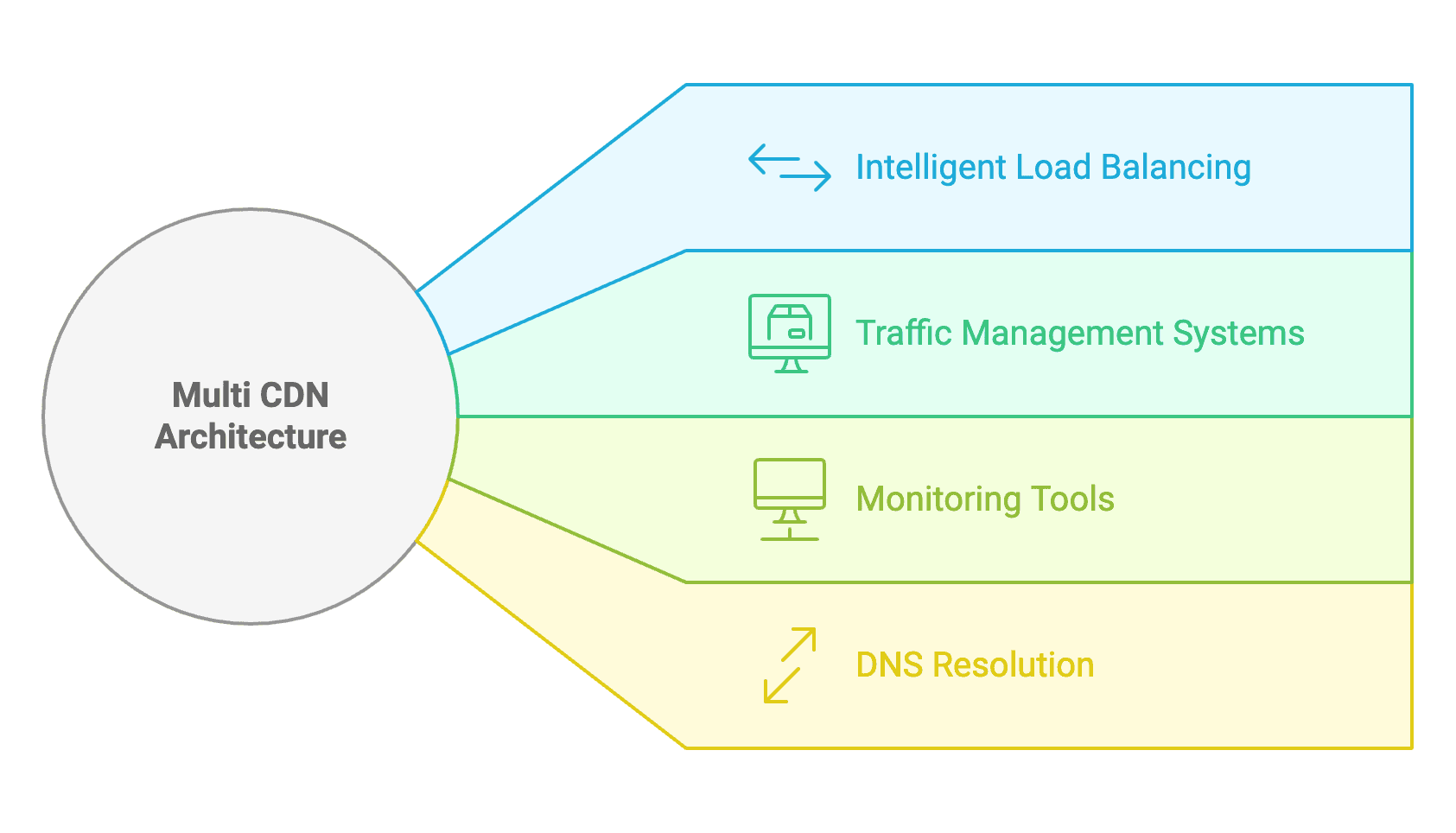 Multi CDN architecture