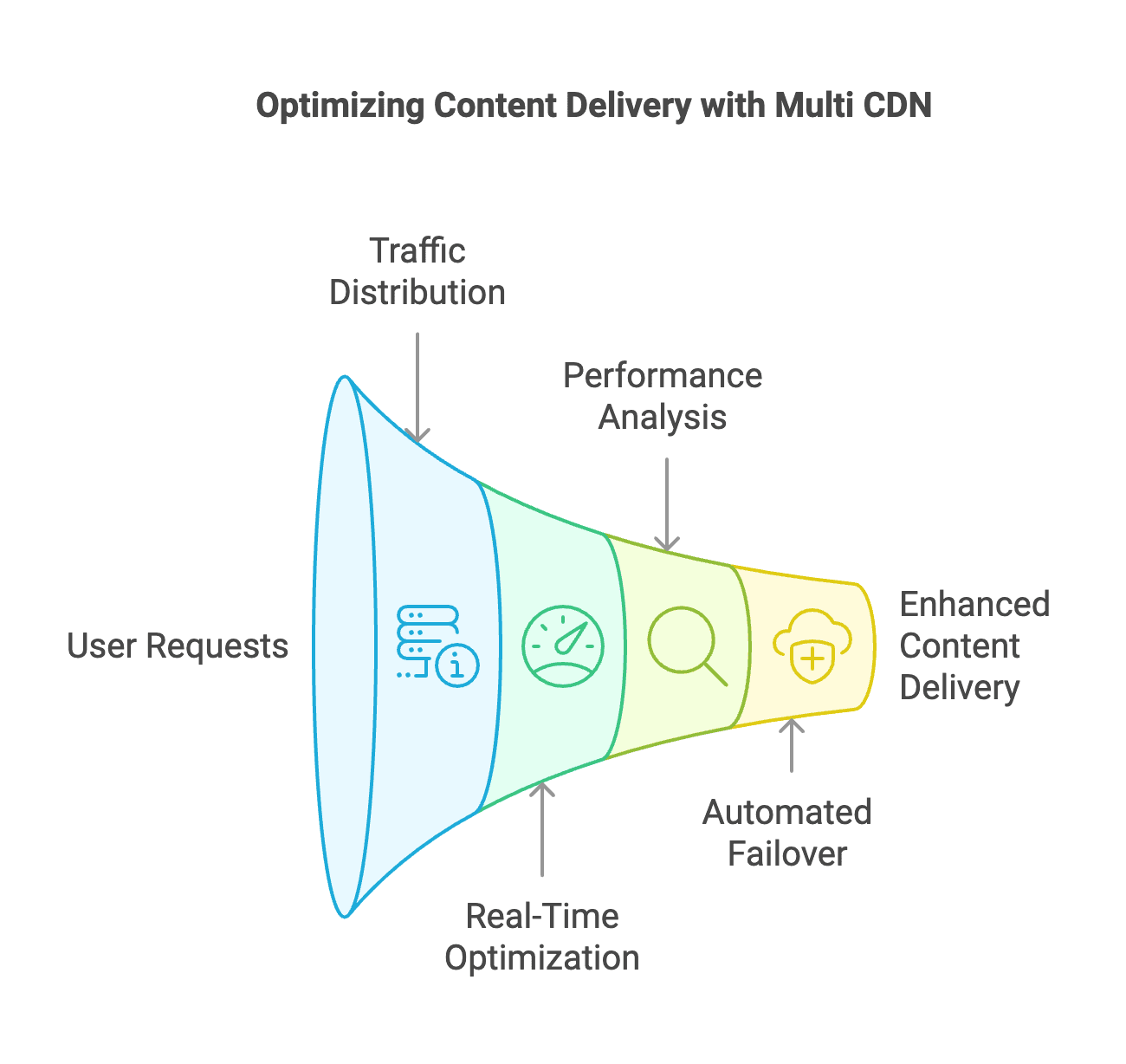 Optimizing Content Delivery with Multi CDN