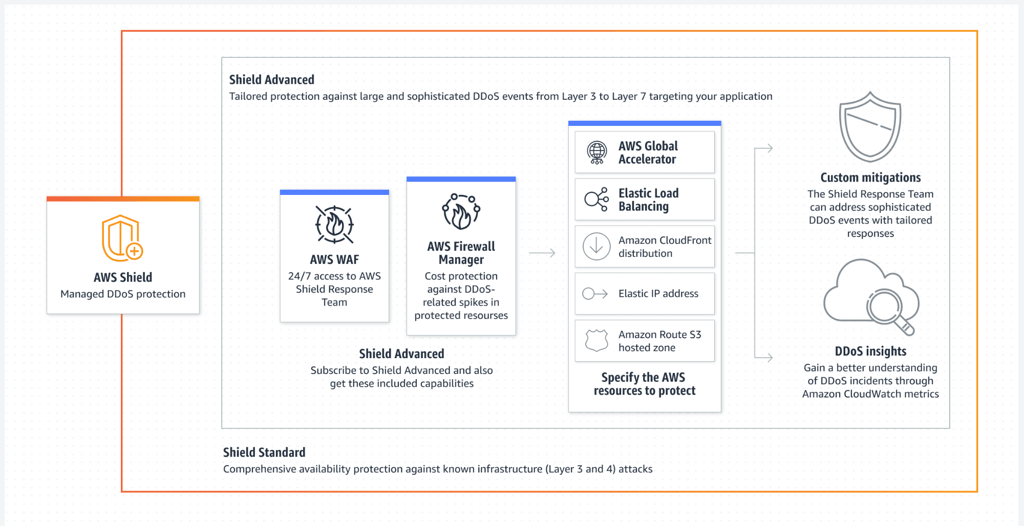 AWS Shield DDoS Protection