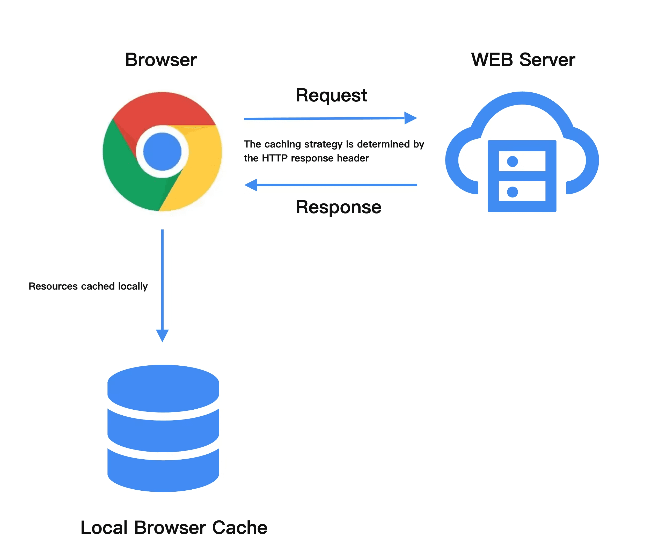 browser cache negotiation