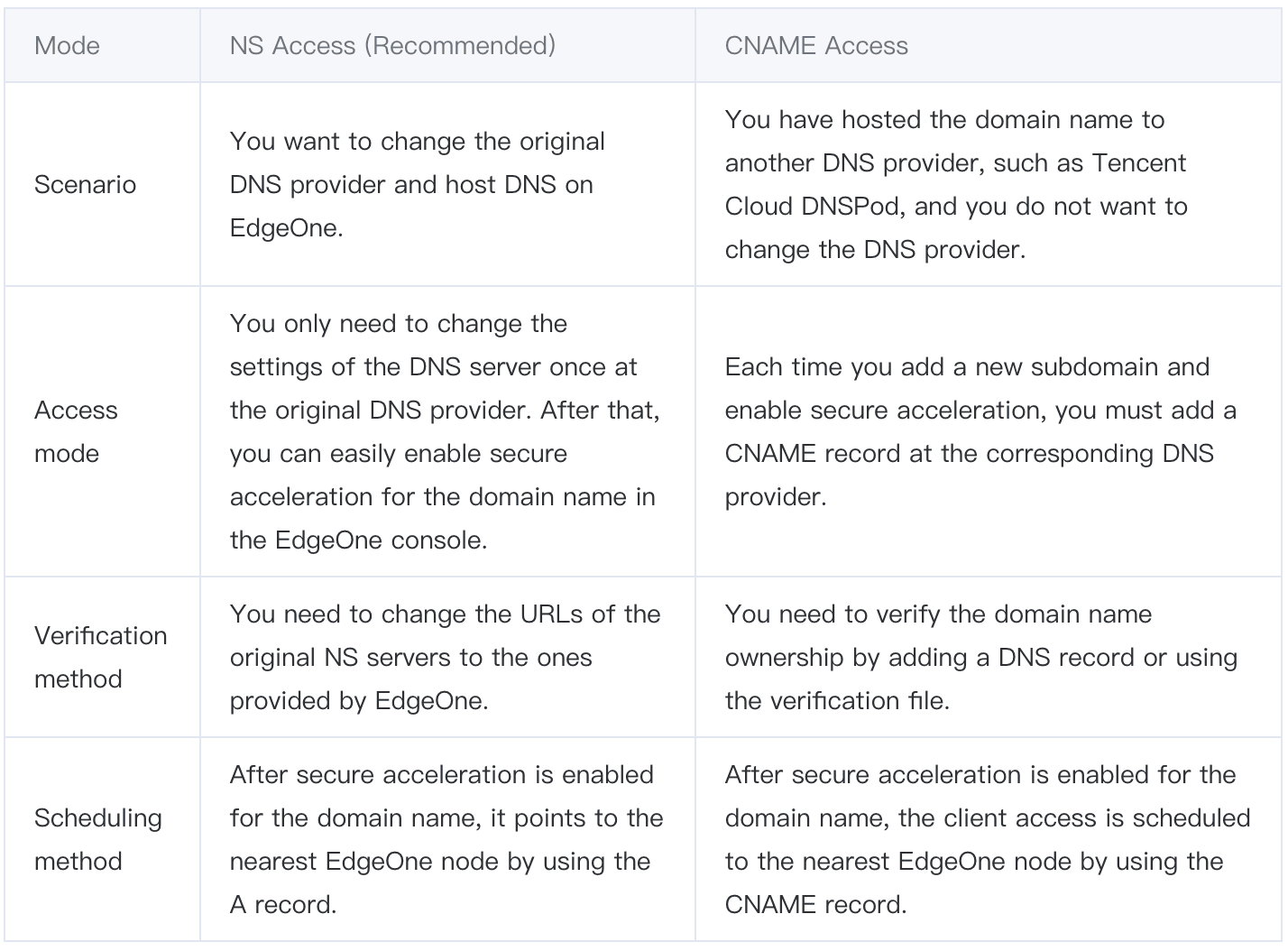 CNAME Access vs NS Access