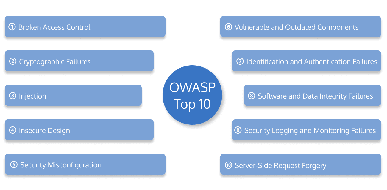 OWASP Top 10 in 2021