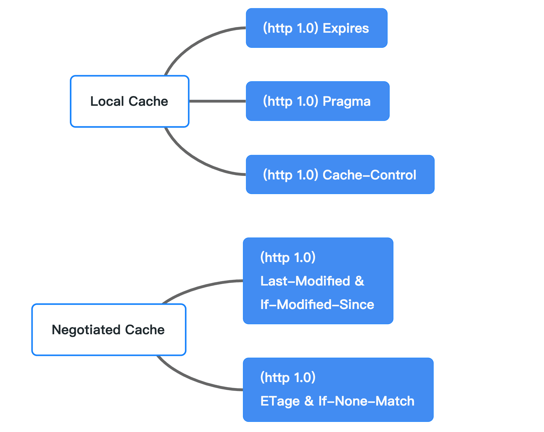 two stage of http cache