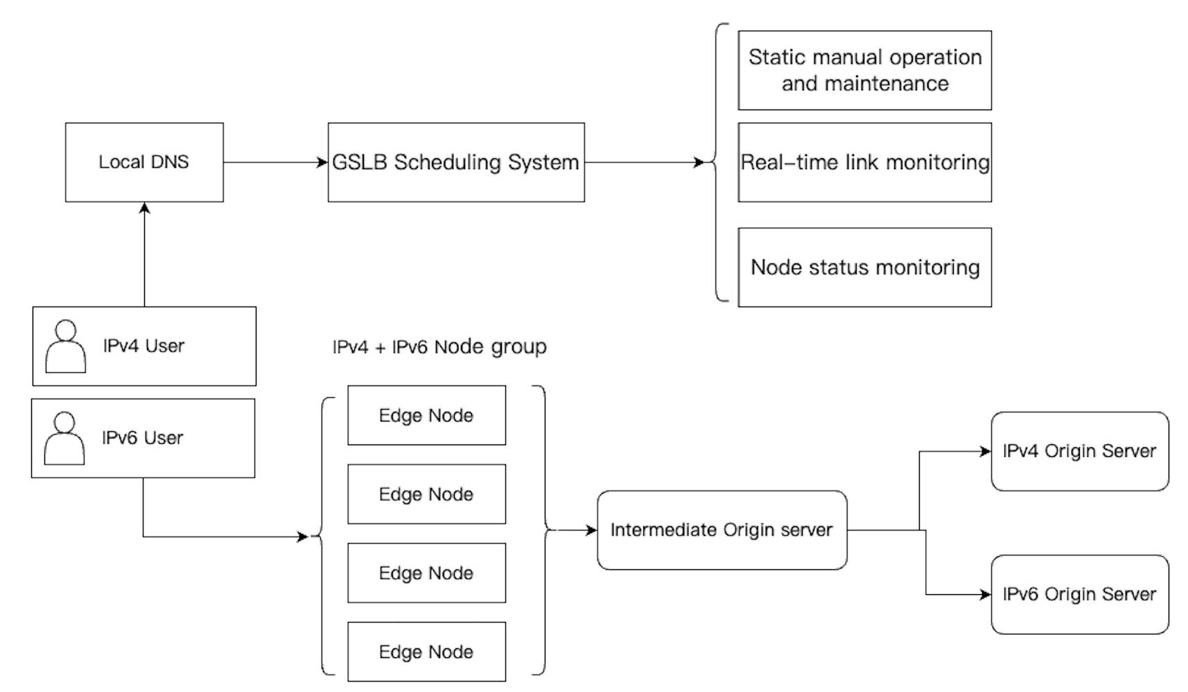 the architecture of Tencent EdgeOne supporting IPv6