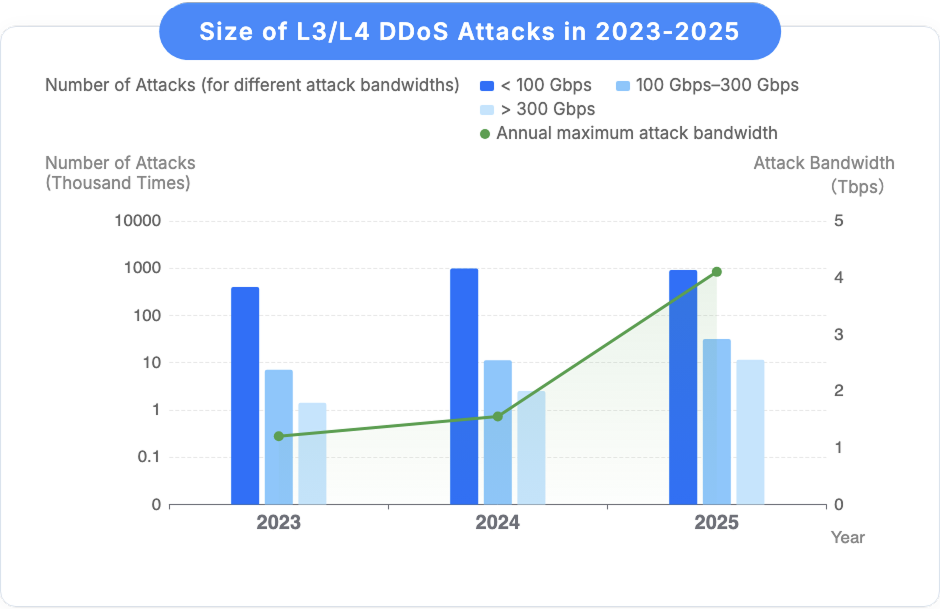 2025 DDoS and Application Security Threat Trend Report - Tencent EdgeOne